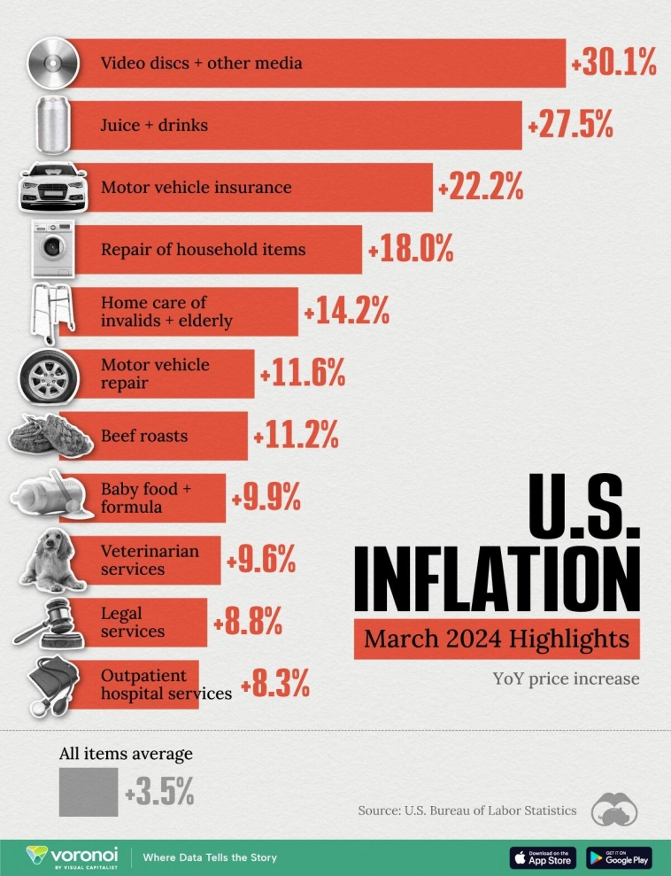 Куда сильнее всего ударила инфляция в США в марте 2024 года