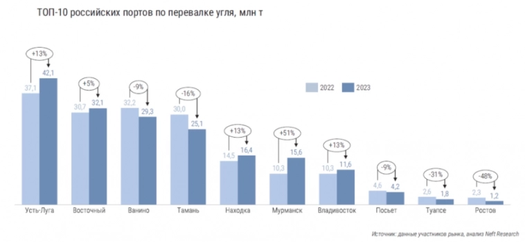 2023 год: ТОП-10 российских портов по перевалке угля, в млн тонн