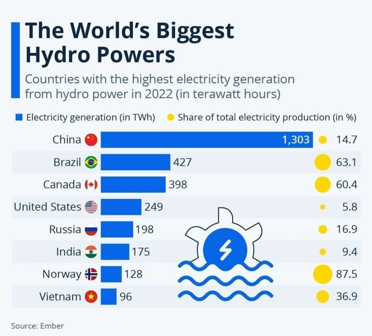 Страны лидеры в гидроэнергетике.
