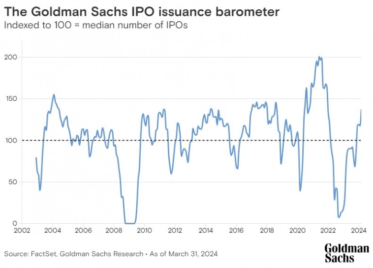 Барометр IPO от Goldman Sachs